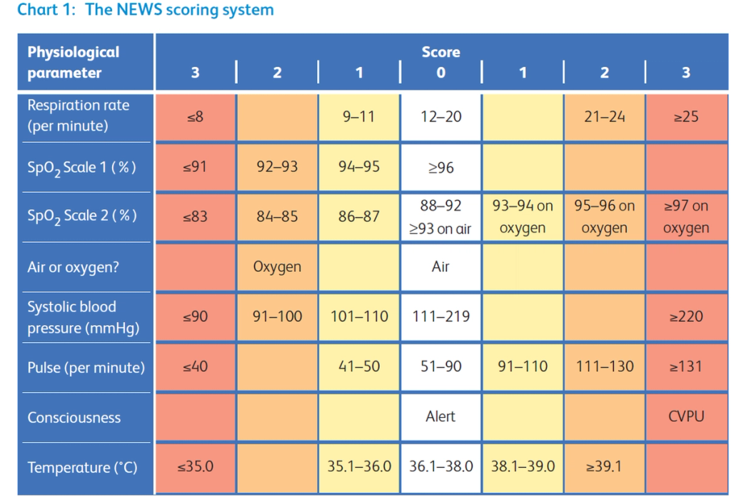 National Early Warning Score (NEWS) – Primary Care Notebook - GPNotebook