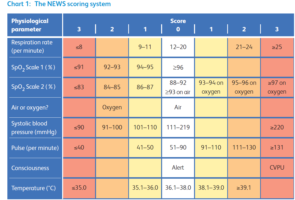 Color-coded chart displaying the National Early Warning Score (NEWS) system categorizing physiological parameters such as respiration rate, oxygen saturation, blood pressure, pulse, consciousness, and temperature with corresponding scores from 0 to 3 for medical assessment.