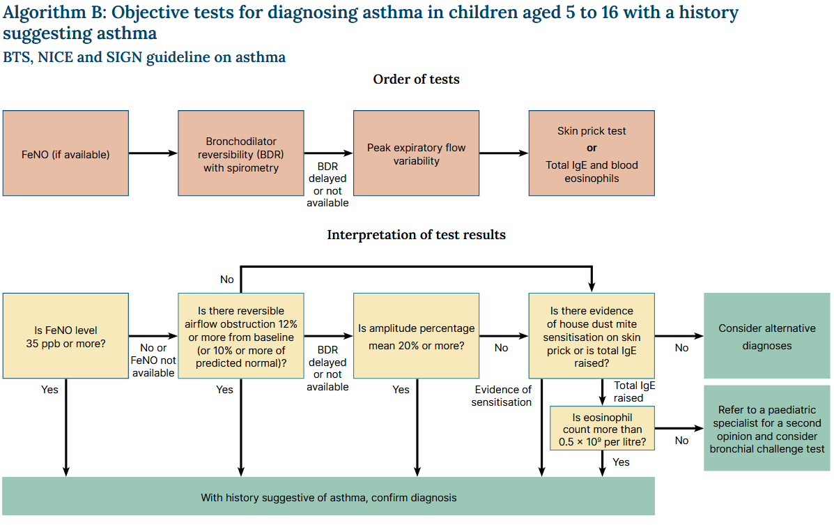 Flowchart showing the algorithm for objective tests used in diagnosing asthma in children aged 5 to 16, detailing test order and results interpretation based on BTS, NICE, and SIGN guidelines.