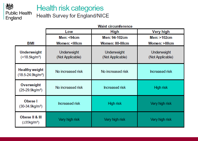 Table from Public Health England showing health risk categories based on BMI and waist circumference for the Health Survey for England/NICE, with specific risk levels like low, high, and very high detailed for underweight, healthy weight, overweight, and obese categories.