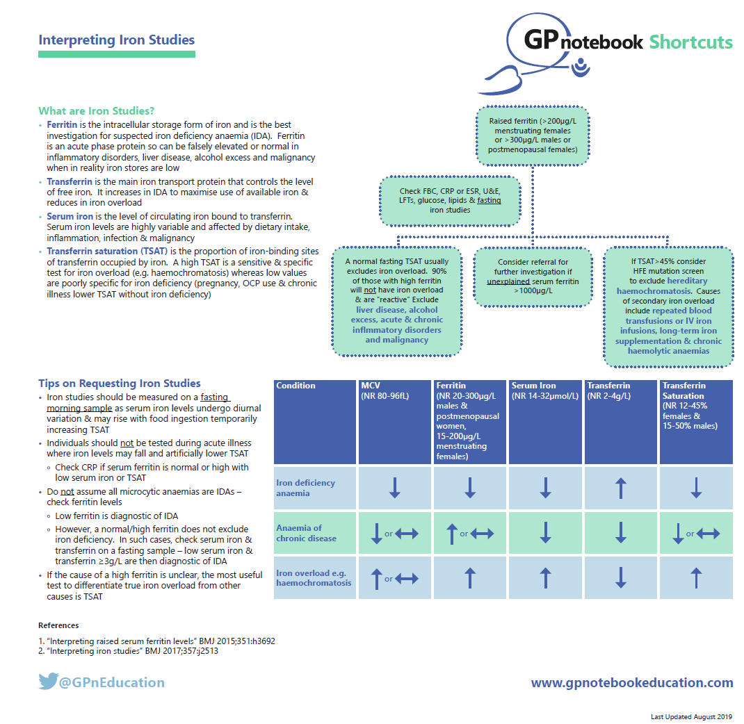 Detailed infographic on interpreting iron studies, including definitions, tips on testing, and reference ranges for different conditions from GPnotebook.