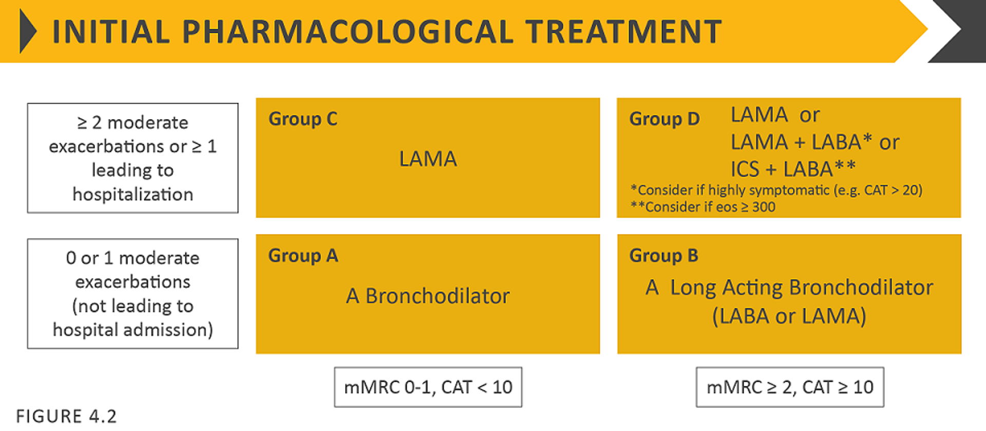 GOLD recommendations on managing stable COPD – GPnotebook