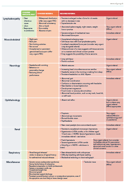 Medical referral guidelines chart detailing symptoms, conditions, and urgency across various specialties such as lymphadenopathy, musculoskeletal, neurology, ophthalmology, renal, respiratory, and miscellaneous for clinical use.