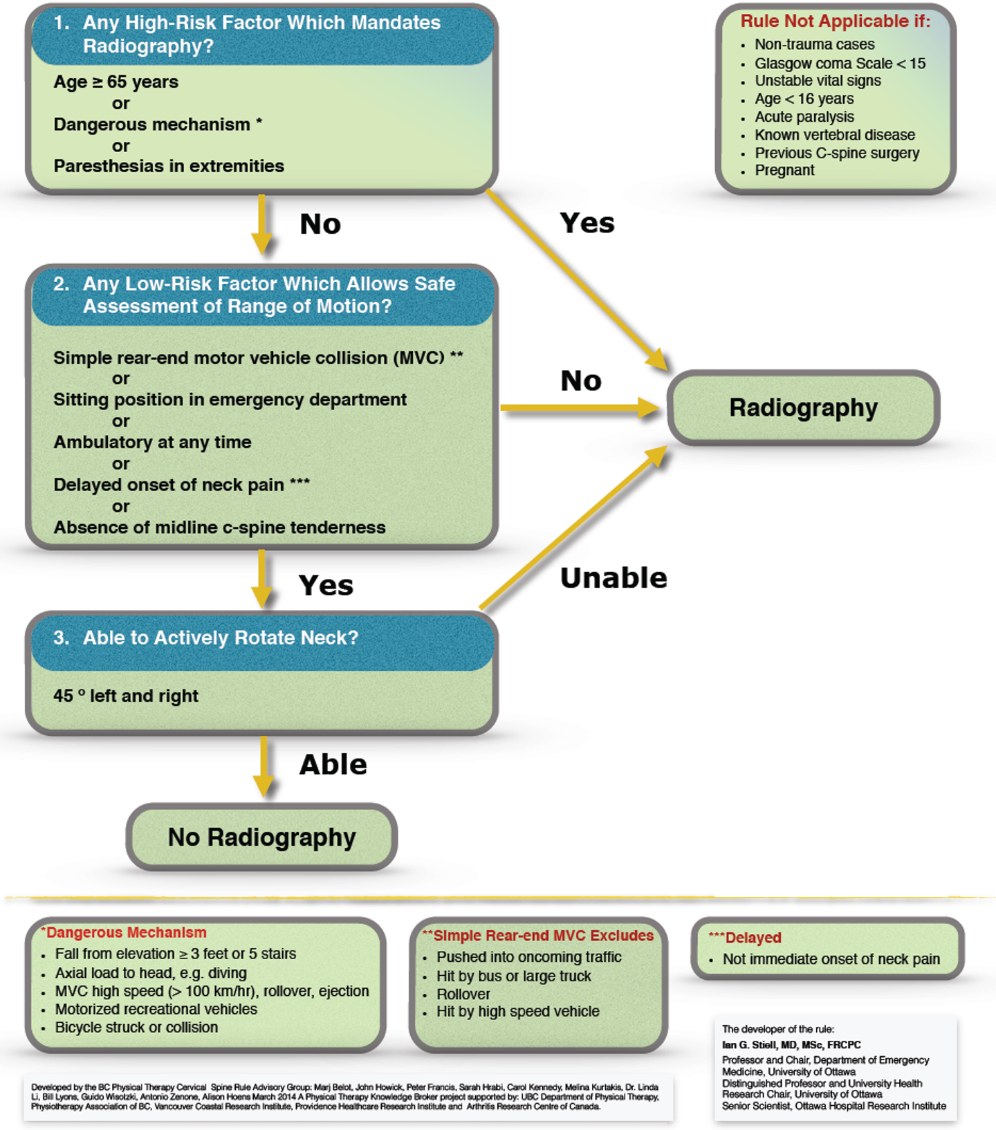 Assessment of whiplash injury – GPnotebook - GPNotebook