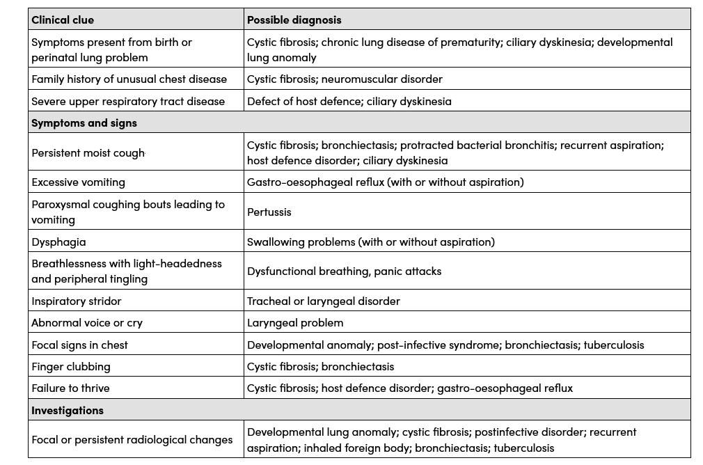 Table listing clinical clues and corresponding possible diagnoses for various respiratory symptoms and signs