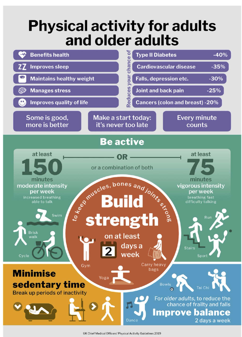 Physical activity : brief advice for adults in primary care ...