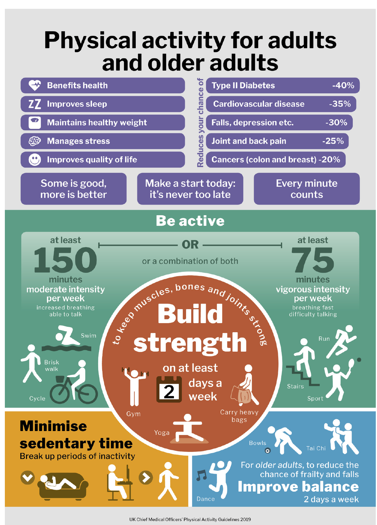 Informative poster on physical activity guidelines for adults and older adults, listing benefits, recommended exercise types and durations for health improvements.
