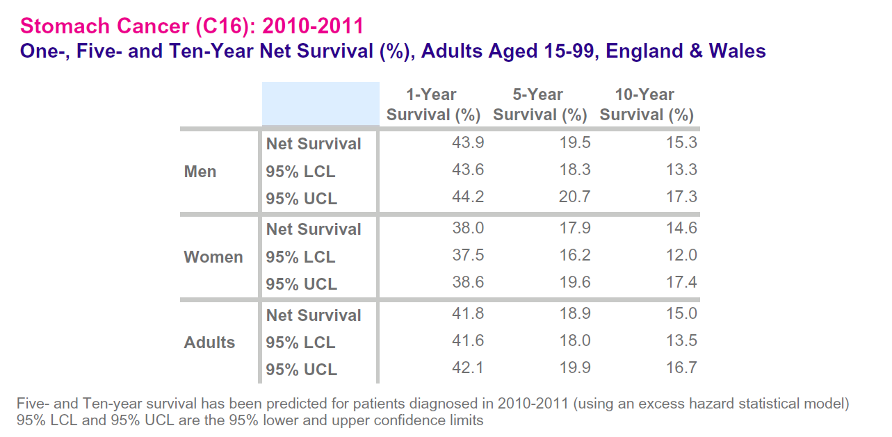 Table showing 1-year, 5-year, and 10-year net survival rates for stomach cancer among men, women, and all adults aged 15-99 in England and Wales, during 2010-2011, including lower and upper confidence limits.