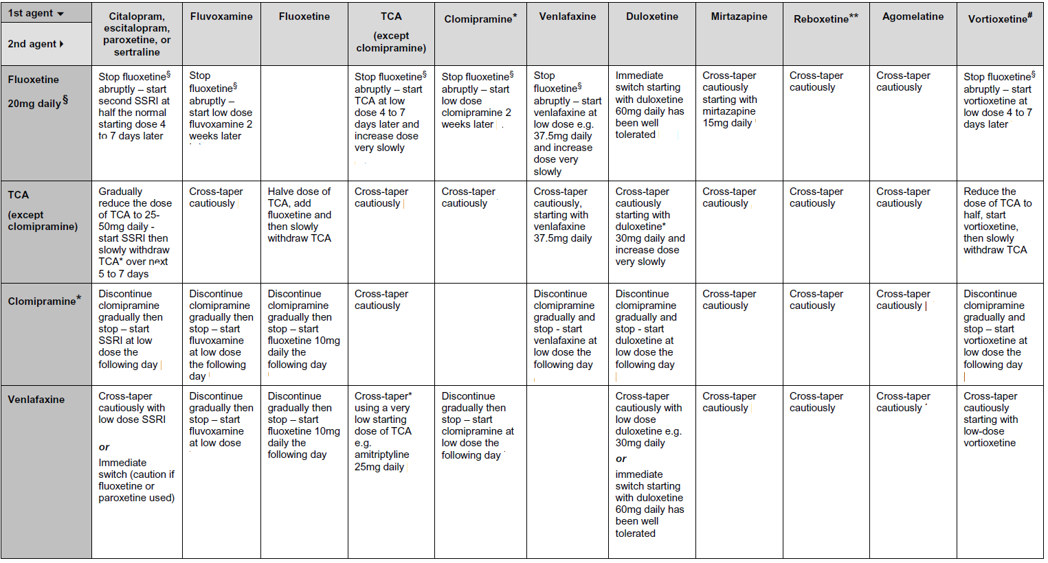 Withdrawal or changing of antidepressant treatment – Primary Care Notebook withdrawal-or-changing-of-antidepressant-treatment-primary-care-notebook
