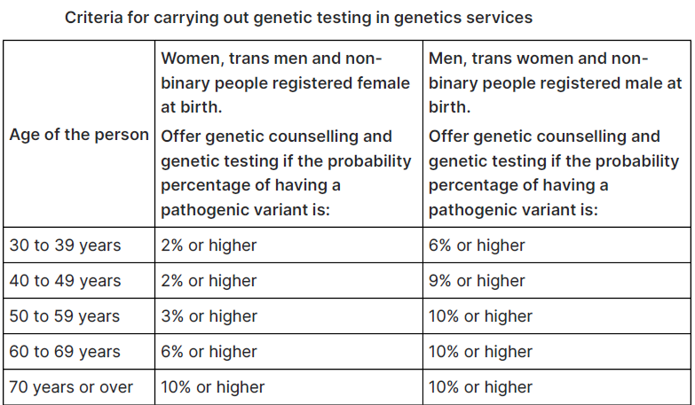 Referral Criteria For Ovarian Cancer Genetic Counselling And Genetic