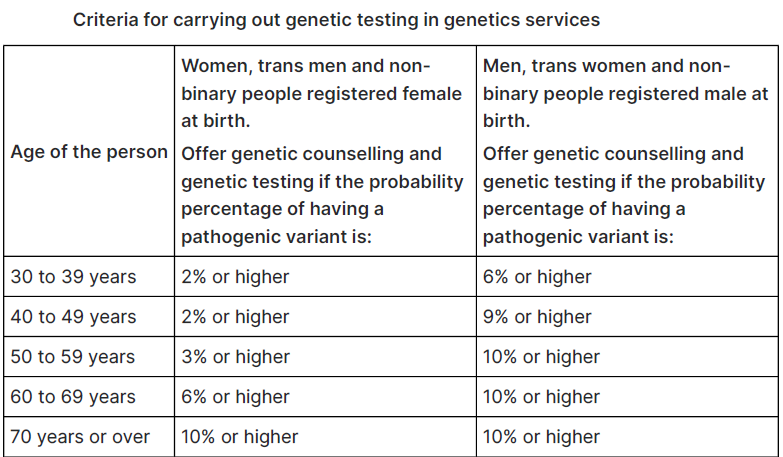 Table showing criteria for genetic testing based on age and probability percentage of having a pathogenic variant, categorized for women, trans men, non-binary people registered female at birth versus men, trans women, and non-binary people registered male at birth.
