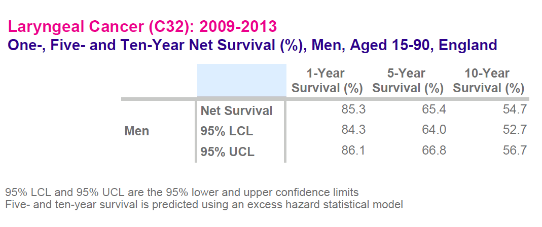 Chart depicting 1-year, 5-year, and 10-year net survival rates for laryngeal cancer among men aged 15-90 in England from 2009-2013, along with lower and upper confidence limits.