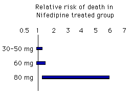 Bar graph depicting the relative risk of death in Nifedipine treated groups at dosages of 30-50 mg, 60 mg, and 80 mg, indicating an increasing risk with higher dosages.
