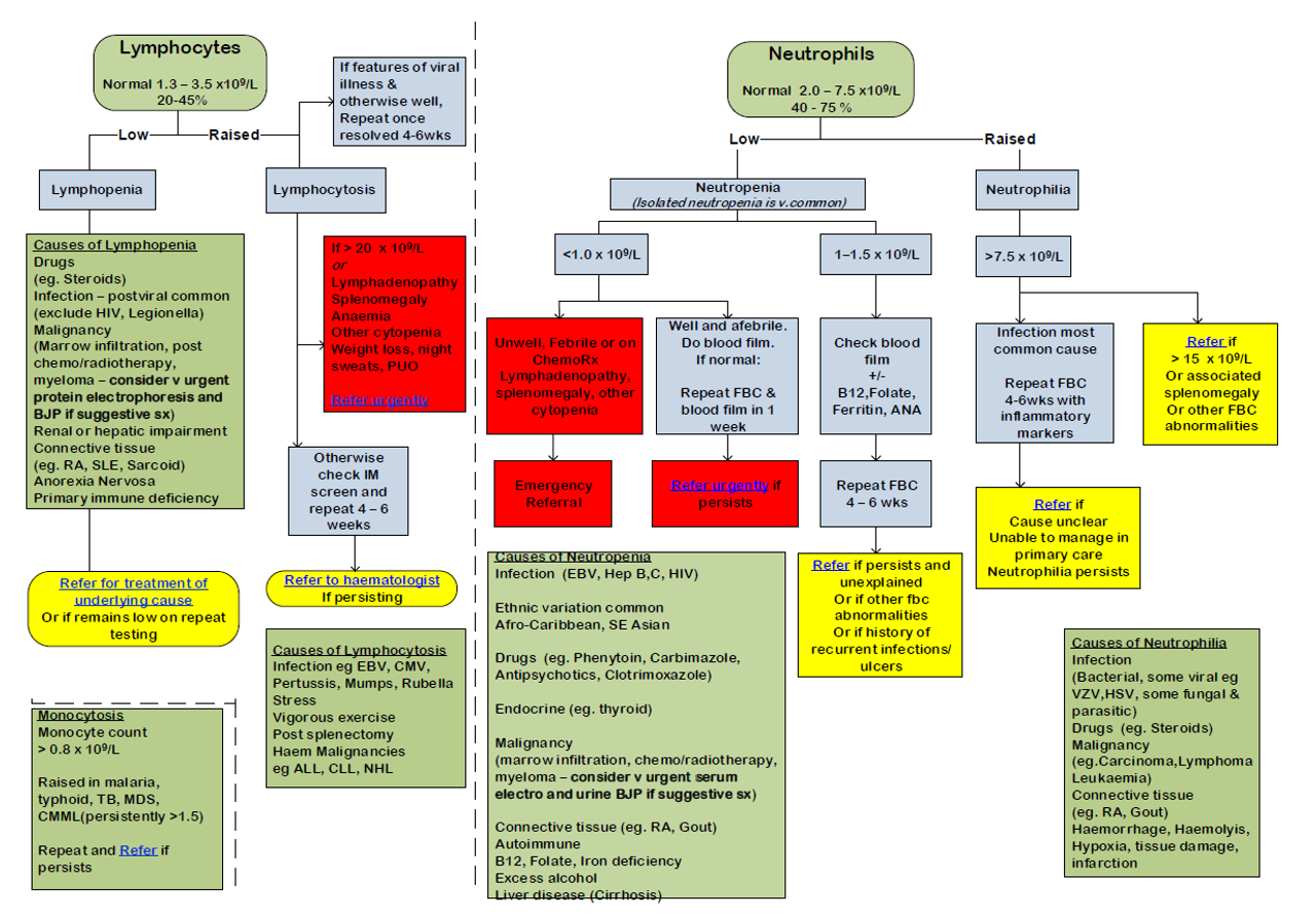 WCC abnormal – Primary Care Notebook - GPNotebook