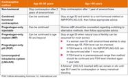 FSH Measurement If On Contraception Primary Care Notebook