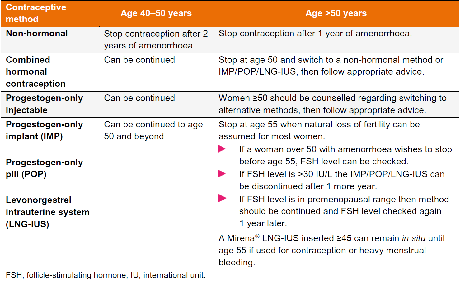 Table summarizing guidelines for contraceptive methods in women aged 40-50 years and over 50, including non-hormonal, combined hormonal, progestogen-only, and levonorgestrel intrauterine system options, with specific age-related instructions and cessation criteria based on menopausal status and FSH levels.