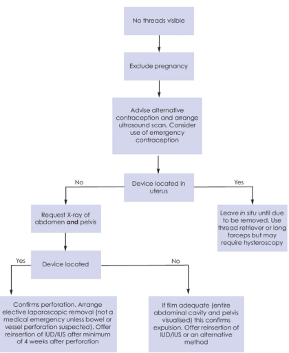 Lost threads (IUCD) – GPnotebook - GPNotebook