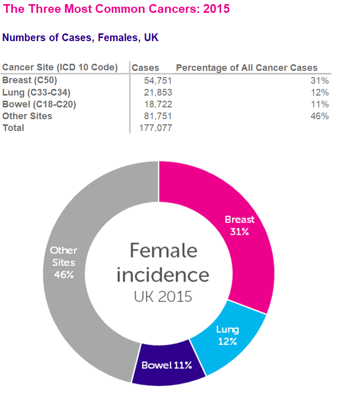 Infographic showing the distribution of the most common cancers among females in the UK for 2015, with a pie chart detailing percentages for breast, lung, and bowel cancer, alongside a data table listing specific case numbers and percentages for each cancer type.