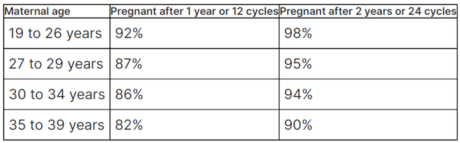 Table displaying percentage of women pregnant after 1 or 2 years, categorized by maternal age from 19 to 39 years.