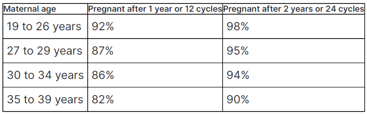 Table displaying percentage of women pregnant after 1 or 2 years, categorized by maternal age from 19 to 39 years.