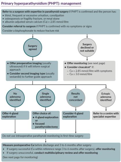 Primary hyperparathyroidism (PHPT): Treatment – GPnotebook