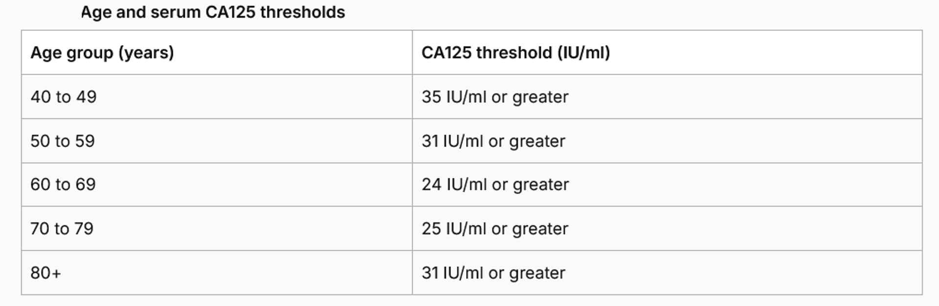 Table showing age and serum CA125 thresholds.