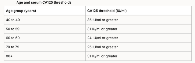 Ca125 (Ca - 125) - NICE urgent cancer referral guidance – GPnotebook ...
