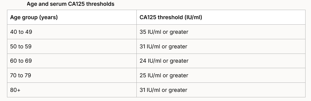 Table showing age and serum CA125 thresholds.