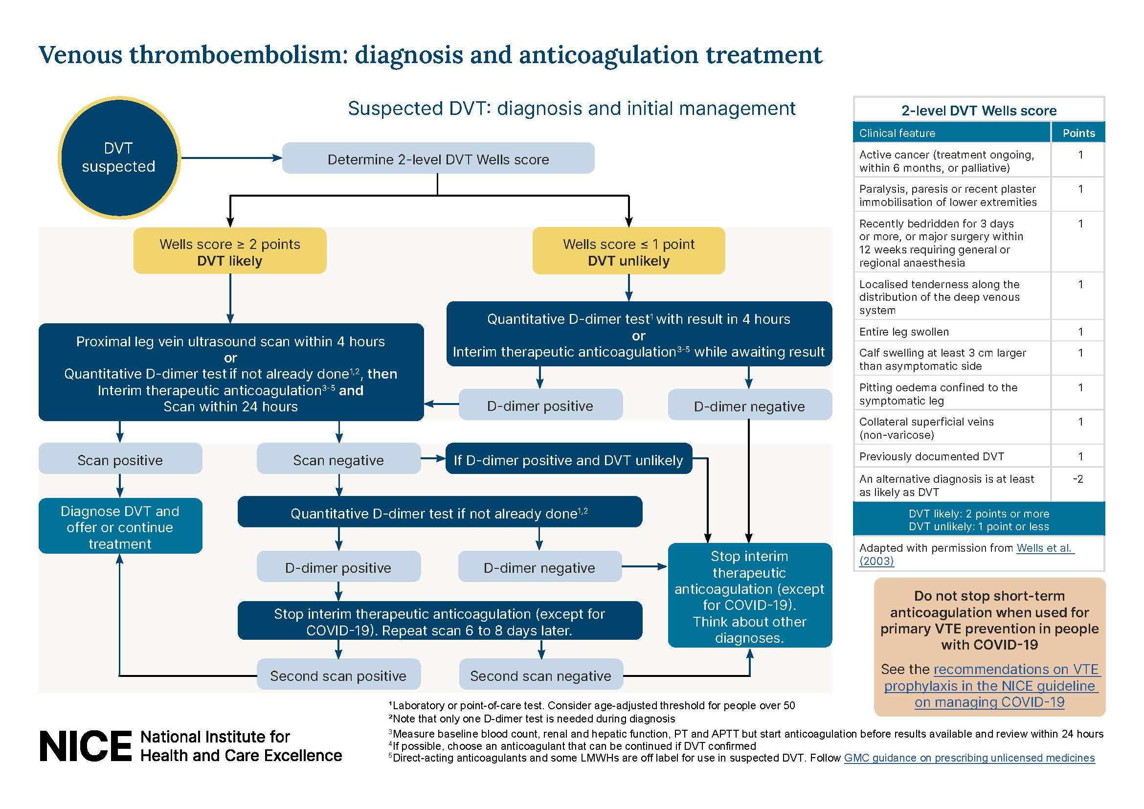 Deep vein thrombosis – GPnotebook