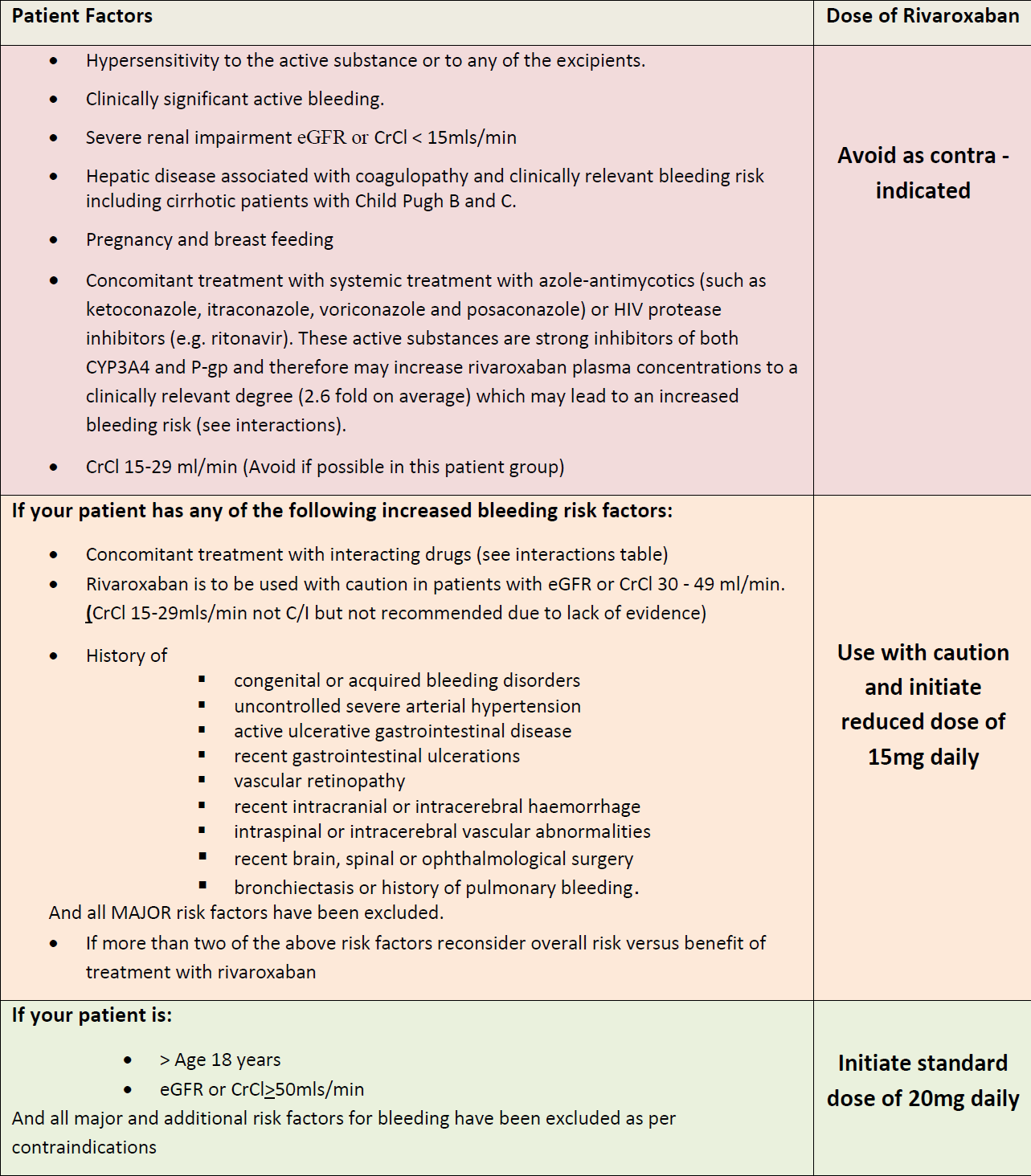 Medical guideline chart detailing patient factors and dosage recommendations for Rivaroxaban with specific contraindications and cautionary advices.