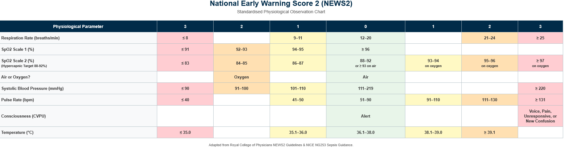 National Early Warning Score 2 (NEWS2) chart displaying physiological parameters and corresponding scores with color-coded risk levels.