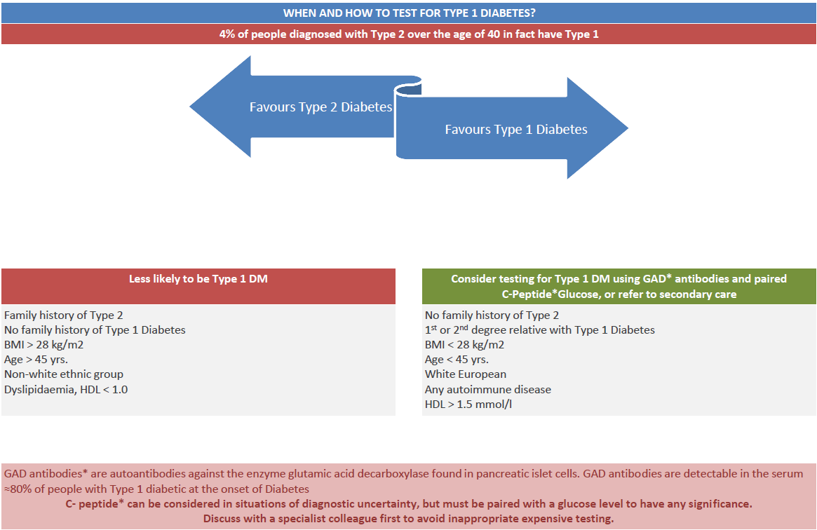 Informative diagram showing criteria for testing Type 1 and Type 2 diabetes, including age, BMI, family history, and ethnic background, with additional notes on testing antibodies and C-Peptide levels.