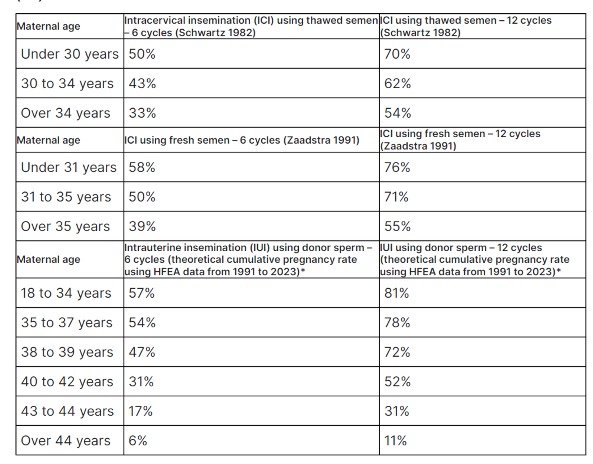 A table showing cumulative pregnancy rates by maternal age for intracervical insemination (ICI) with thawed or fresh semen, and intrauterine insemination (IUI) with donor sperm, over 6 and 12 cycles.