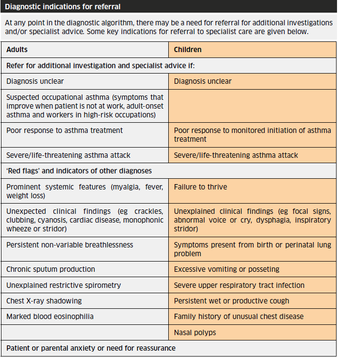 Table outlining diagnostic indications for referral in adults and children for asthma and related conditions, highlighting symptoms requiring additional specialist advice or investigations.