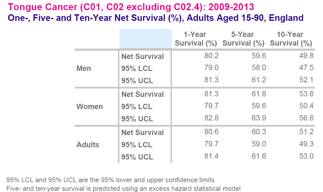 Table showing 1-year, 5-year, and 10-year net survival rates for tongue cancer in men, women, and adults aged 15-90 in England from 2009-2013, including lower and upper confidence limits.