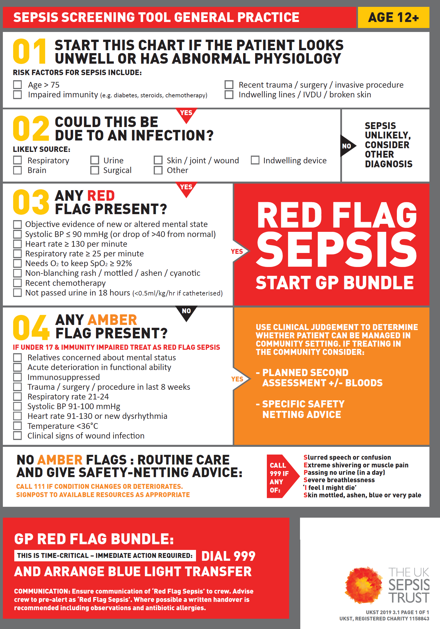 Detailed infographic on sepsis screening tool for general practice, outlining criteria for potential sepsis assessment including risk factors, infection check, red and amber flag indicators, and emergency response instructions for patients aged 12 and older.