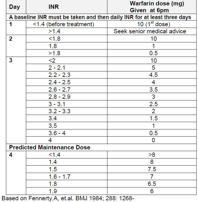 Starting anticoagulation – Primary Care Notebook