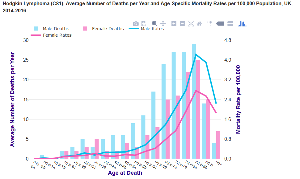 Bar chart and line graph showing average annual deaths and age-specific mortality rates for Hodgkin Lymphoma (C81) in the UK, 2014-2016, segmented by gender with ages ranging from 0 to 90+.