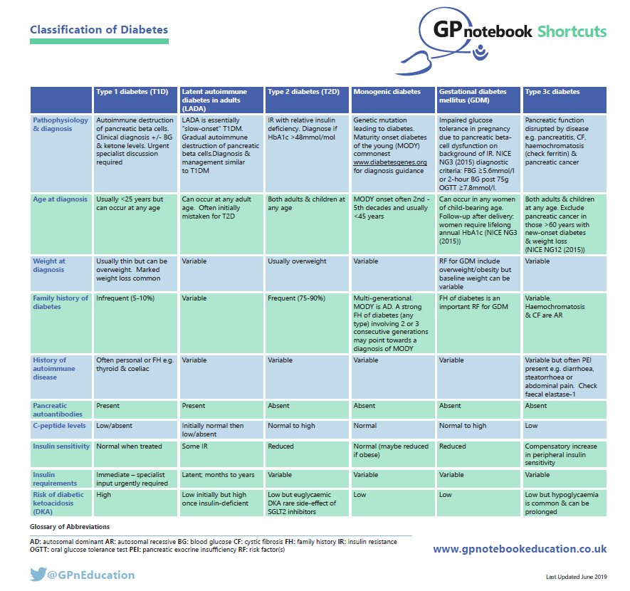 Detailed chart explaining the classification of diabetes, including type 1, type 2, monogenic, gestational, and type 3 diabetes with information on pathophysiology, age at diagnosis, weight, family history, and other medical factors, provided by GPnotebook.