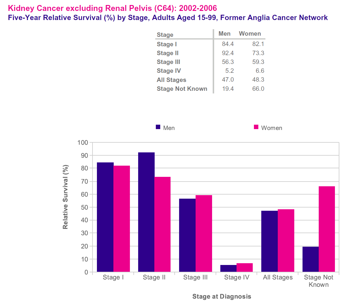 Chart showing five-year relative survival rates for kidney cancer by stage (I through IV, plus all stages and unknown) comparing men and women, based on data from the Former Anglia Cancer Network from 2002-2006.