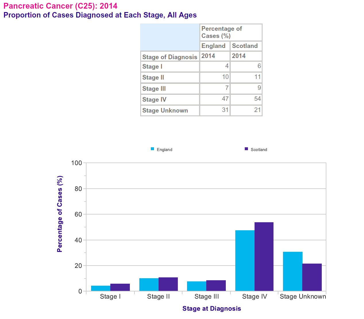 Chart showing the proportion of pancreatic cancer cases by stage at diagnosis in 2014 for England and Scotland, with a table detailing the percentage distribution of each stage in both countries.