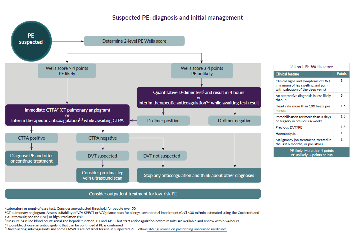 Assessment of clinical probability of pulmonary embolism (PE) - GPnotebook