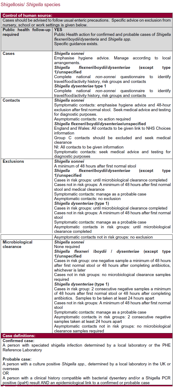 Detailed guidance on the control and management of shigellosis including public health follow-up, exclusion criteria, and microbiological clearance for different strains of Shigella.