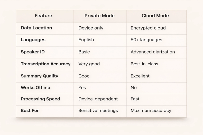 private mode vs cloud mode table