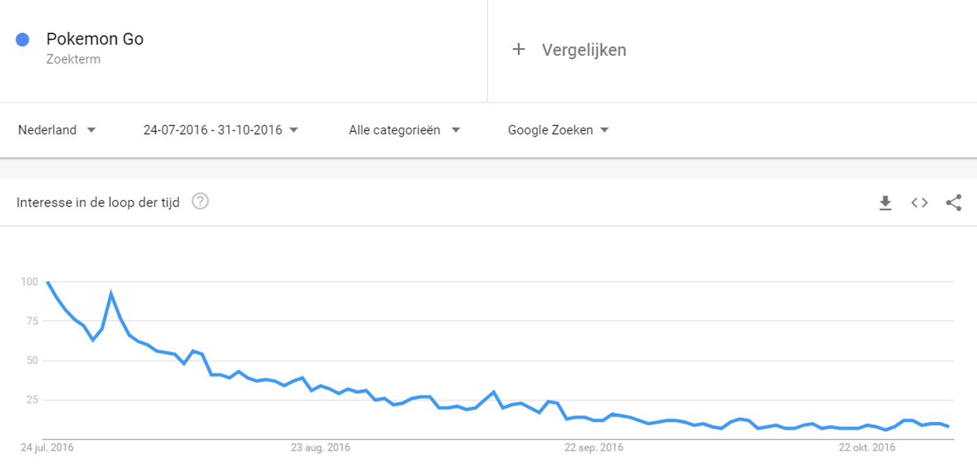 Interesse zoekterm Pokemon Go