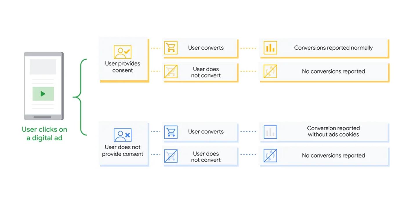 google consent mode v2 en de impact op online marketing