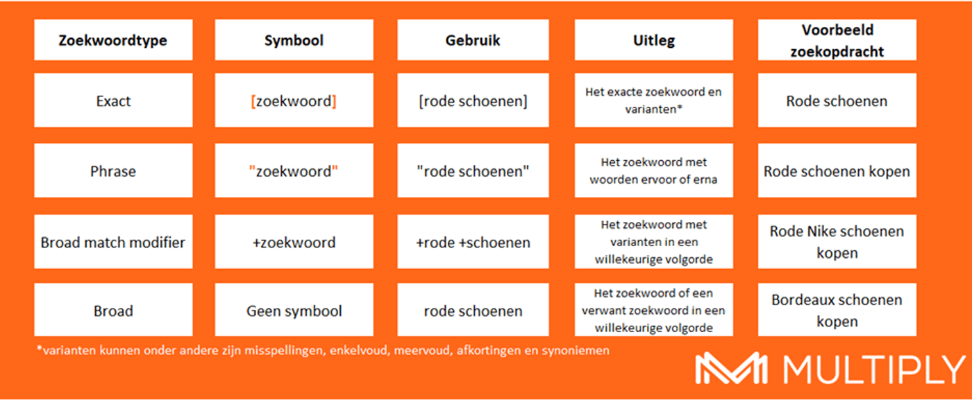 Google Ads update: Zoekwoordtypes