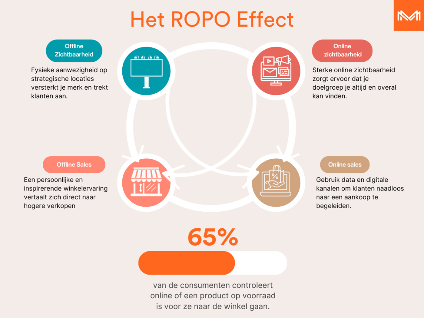 Het ROPO-effect: Research Online, Purchase Offline