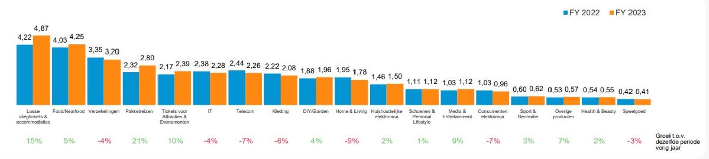 Thuiswinkel Markt Monitor 2023 Branche inzichten
