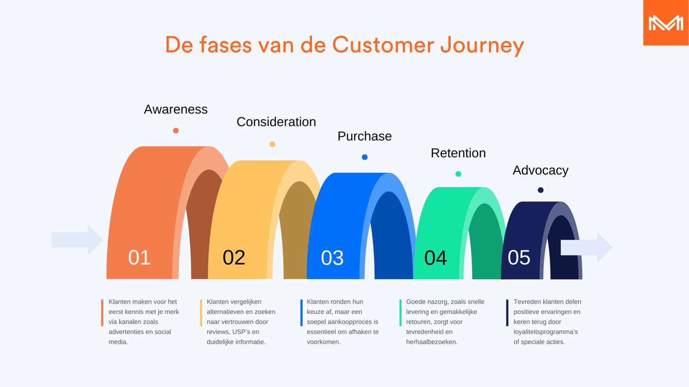 Zo werken de customer journey fases